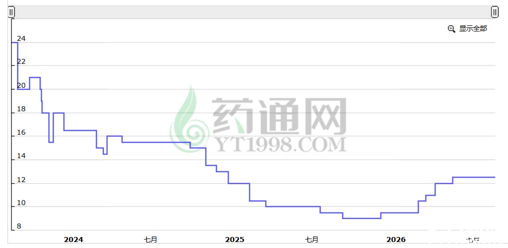 中药材生地行情走势分析