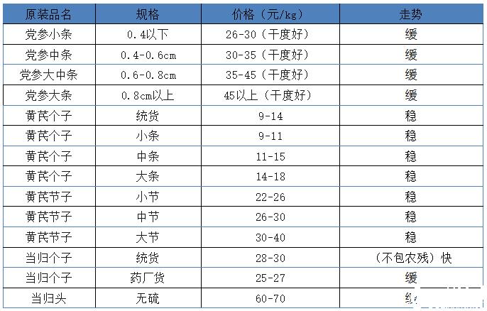 2026年9月9日首阳中药材市场快讯