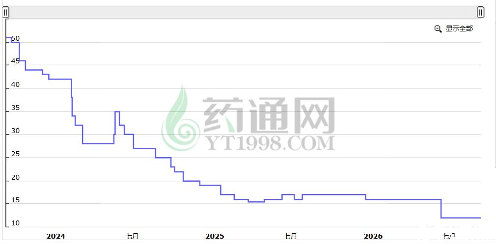 高良姜行情大起大落周期轮回下何时触底